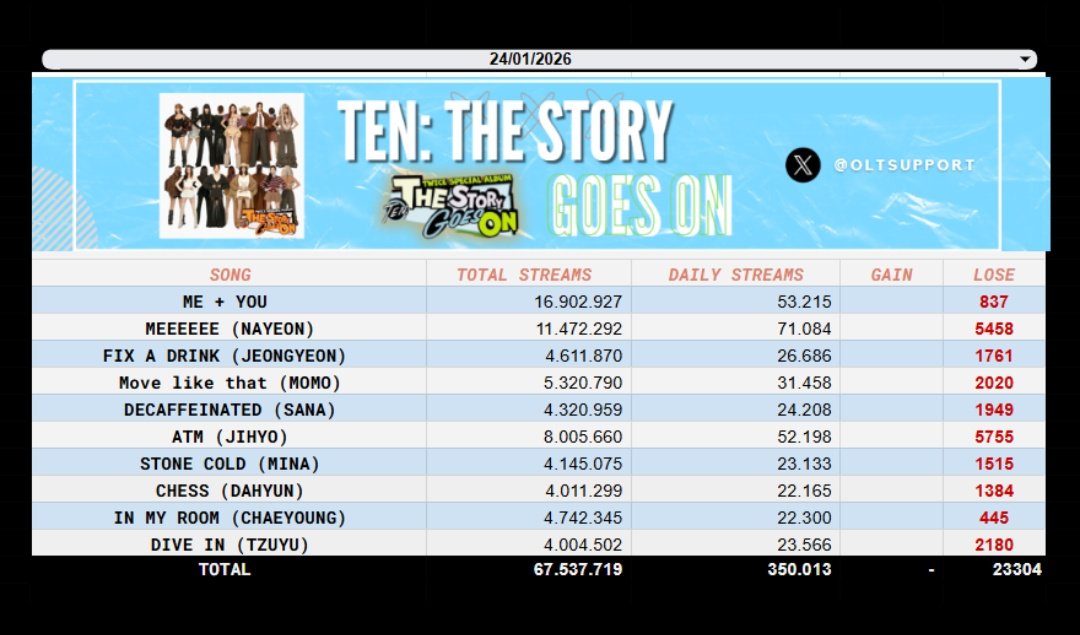 OLTSupport's tweet photo. #TWICE  albums daily on Spotify (JAN 24, 2026) 

-. THIS IS FOR: +1,348,788  (+25,214) 🔥
-. STRATEGY :+944,962 (+29,632) 🔥
-. Summer nights: +534,966
-. TTSGO: +350,013

Milestones: 
1. ATM by JIHYO has reached 8M 
2. CHESS by DAHYUN has reached 4M 
3. DIVE IN by TZUYU has reached 4M