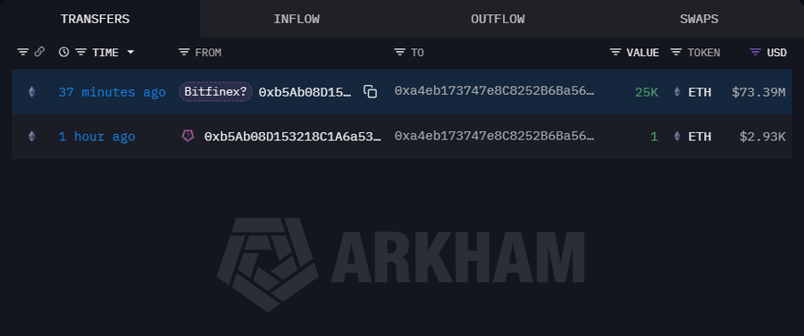 conorfkenny's tweet image. A newly created wallet received 25,001 $ETH worth approximately $73,392,930 from #Bitfinex today.

Smart money keeps buying!