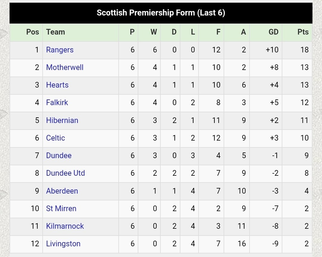 Not the prettiest of games, but keep rolling on  - 6 wins on the bounce, joint goals scored and joint best defense. 

Unbelievable job by Rohl.