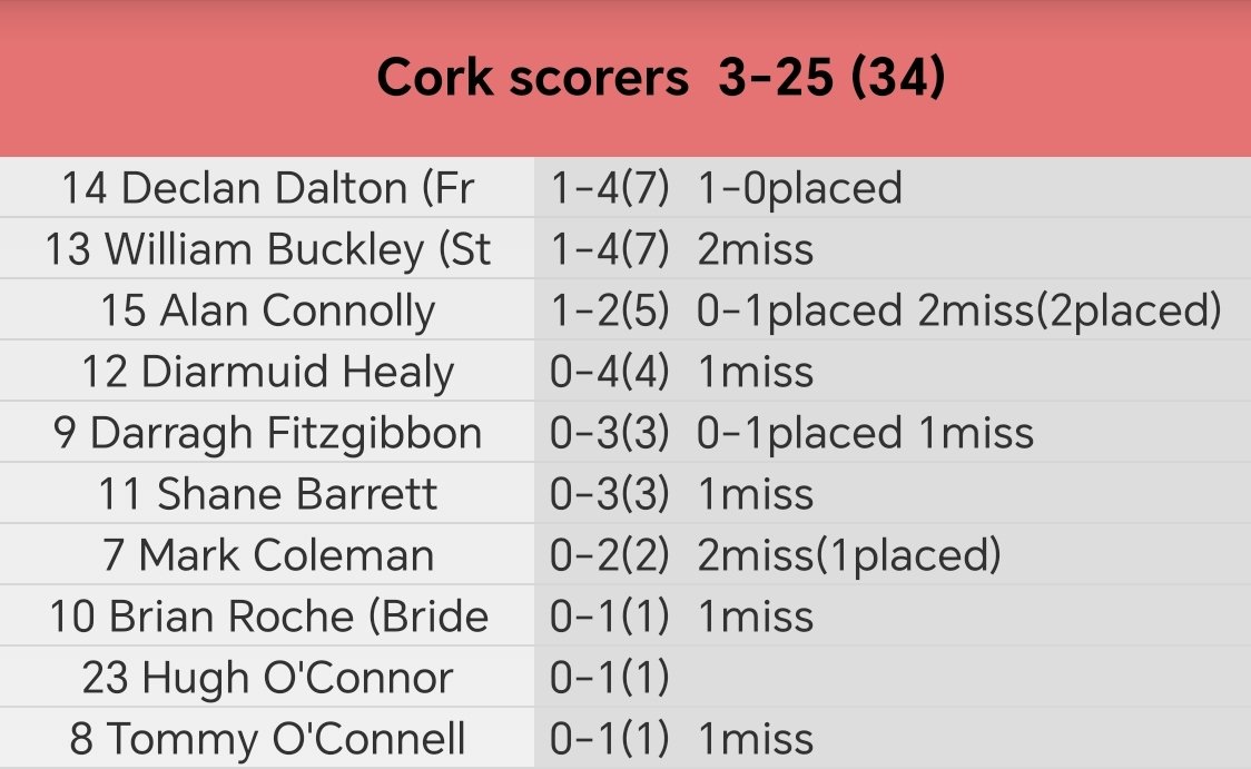 Allianz Hurling League Division 1A Round 1

Full time
Cork: 3-25 (34) 
Waterford: 1-17 (20)