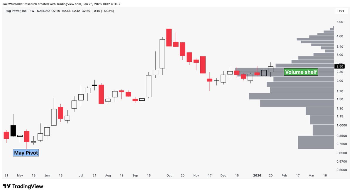 $PLUG #PLUG Actually a pretty decent looking setup on the weekly candle chart.