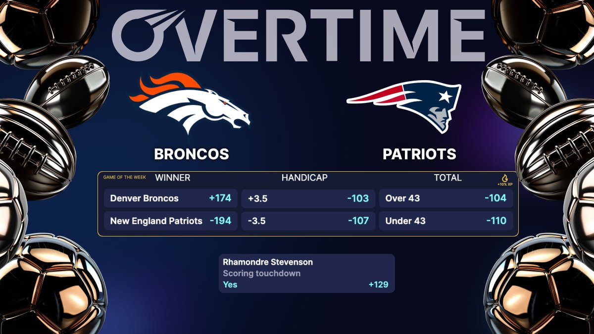 We turn on the lights for the Conference Championship. 🏟️🏈

The Pats are -3.5 favorites against the Broncos, and we’ve got our eyes on the backfield. 👀

🎯 On Watch.. We have Stevenson to score a touchdown at +129.

Lock in your picks 🔒 overtimemarkets.xyz