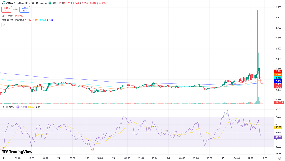 Technical Analysis: VANA/USDT Executive Summary VANA is exhibiting a  bearish short-term trend on the 30-minute chart, indicated by lower highs  and lower lows, and its price trading below key Exponential Moving Averages  (
