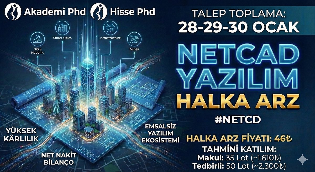 Hisse_PhD's tweet image. #NETCD Netcad Yazılım, uzun zaman sonra gelen en temiz, en güçlü ve faaliyet alanında niş, neredeyse rakipsiz bir şirket. 

Açık ara son dönemin en iyi halka arzlarından biri. Yüksek kârlılık, net nakit bilanço ve çok sağlam arz yapısıyla emsalsiz.

Gelin birlikte detaylı