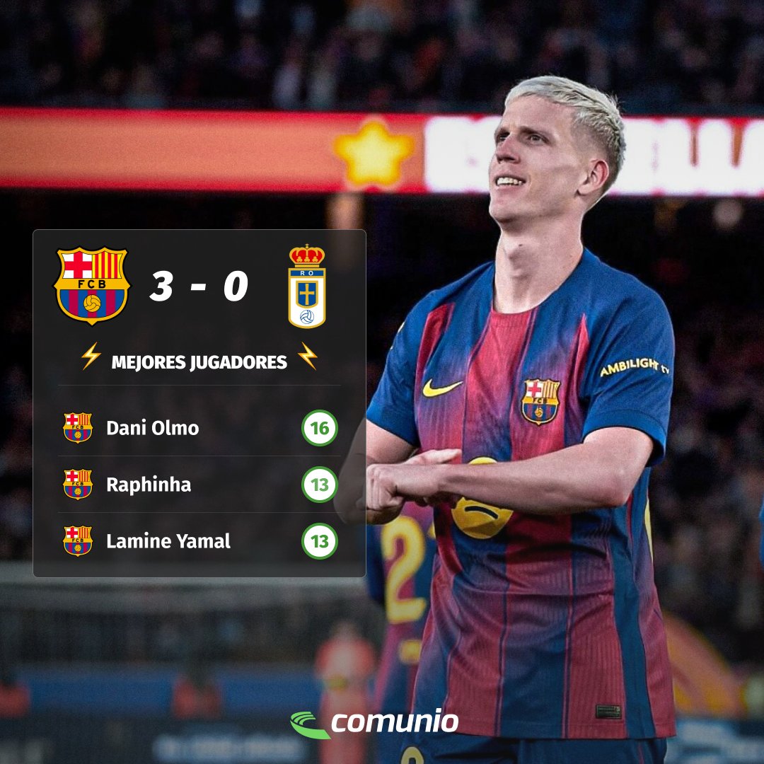 🔵🔴 El Barcelona venció 3-0 al Real Oviedo con goles de Olmo, Raphinha y Lamine Yamal y sigue una jornada más cómo líder de LaLiga.

🔽 El Oviedo se queda a 8 puntos de la salvación. Los carbayones no ganan desde la jornada 7 (1-2 al Valencia).
