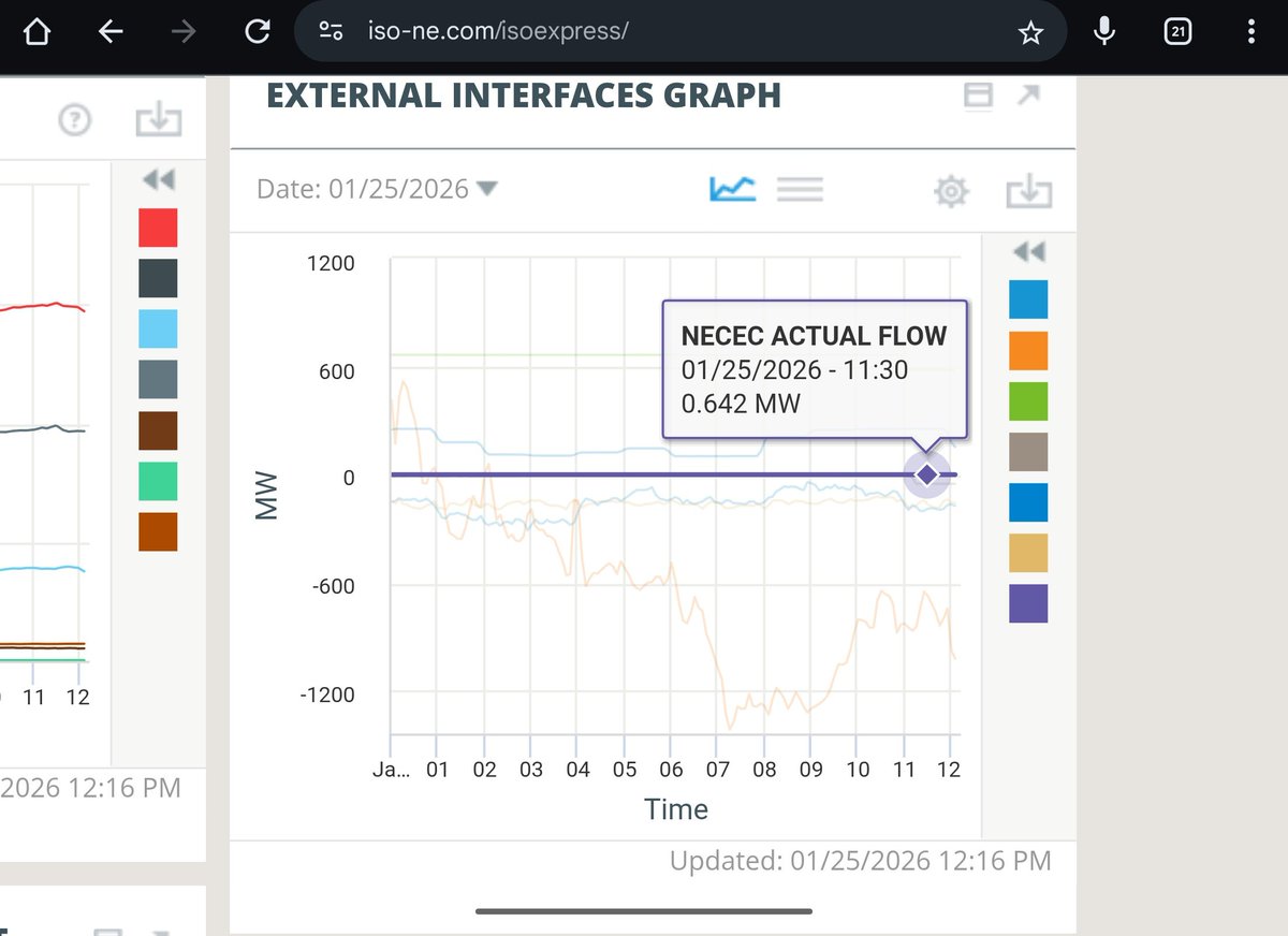 xiaowang1984's tweet image. NECEC still at zero. While it is good for suppressing prices in moderate cold it doesn't work for this. Honestly 1-2bcf of pipe and both retired nukes from last decade would have been more effective for the market effects.   Might have had to come to terms with that net zero…