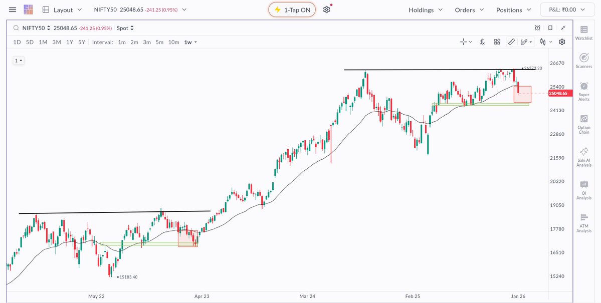 Chart_Wallah108's tweet image. IF Nifty repeats the history ...

 500 points of more pain is left 

Honestly 24,500-24,400 is a very strong support zone

Frankly it may take more time to bottom out as things don't seem improving on the macro level

What's your view ?