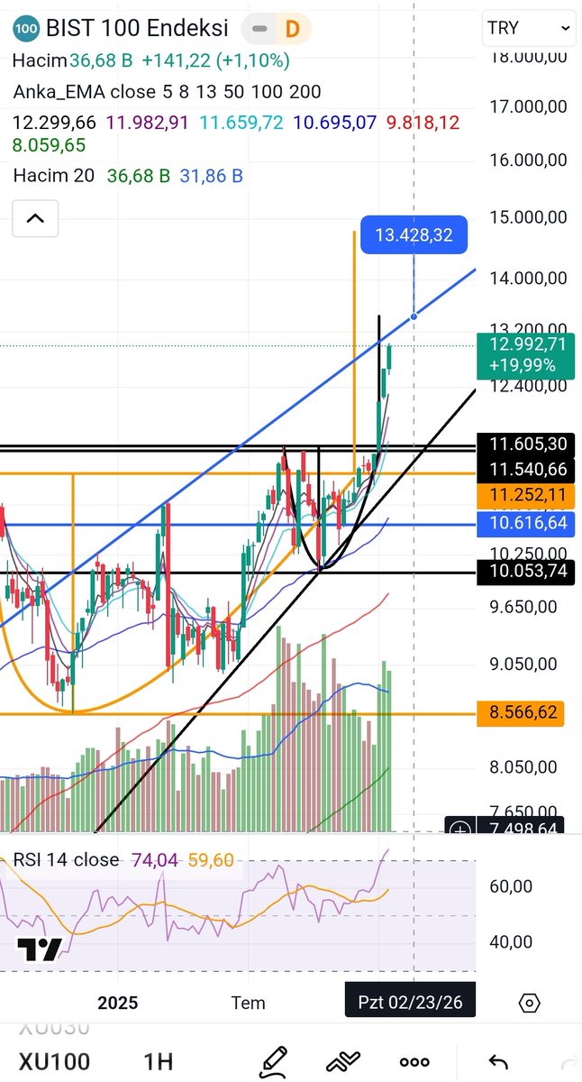 #endeks #xu100 #bist 1H log grafik

*) Küçük çanak hedefi 13.428
*) Pivot direnci 13.312
*) RSI14 SMA14 arası çok açıldı!!!

!!!EMA5-8-13 kademeli stop