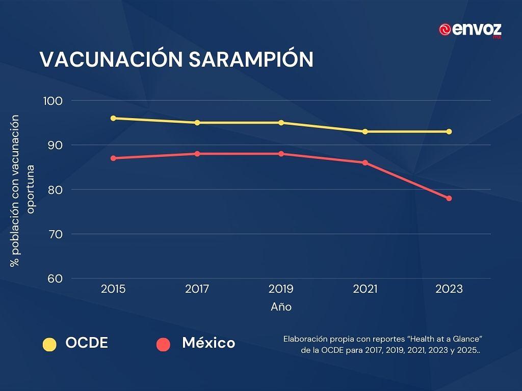 VeroTeigeiro's tweet image. Vaya, Poncho se esfuerza por caer cada vez más bajo. México pasó de un 87% de cobertura en vacuna de sarampión en 2015 a un 78% en 2023. La gráfica muestra tan visualmente donde vino la caída que hasta tú le puedes entender. Ah, y la DTP que tiene la de tos ferina, cayó de 99% a…