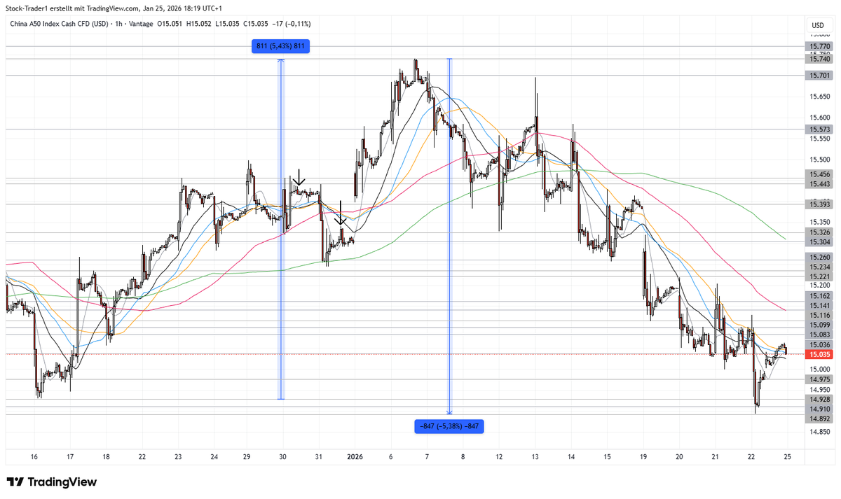 China50-ETF has nearly 100% Correlation to #HSCEI (Hang Seng China  Enterprises Index) that I will trade with Short-CFDs. I wanted to trade  Index-Long-ETFs only with Savings-Plan, but with so many Index-Short-CFDs  there