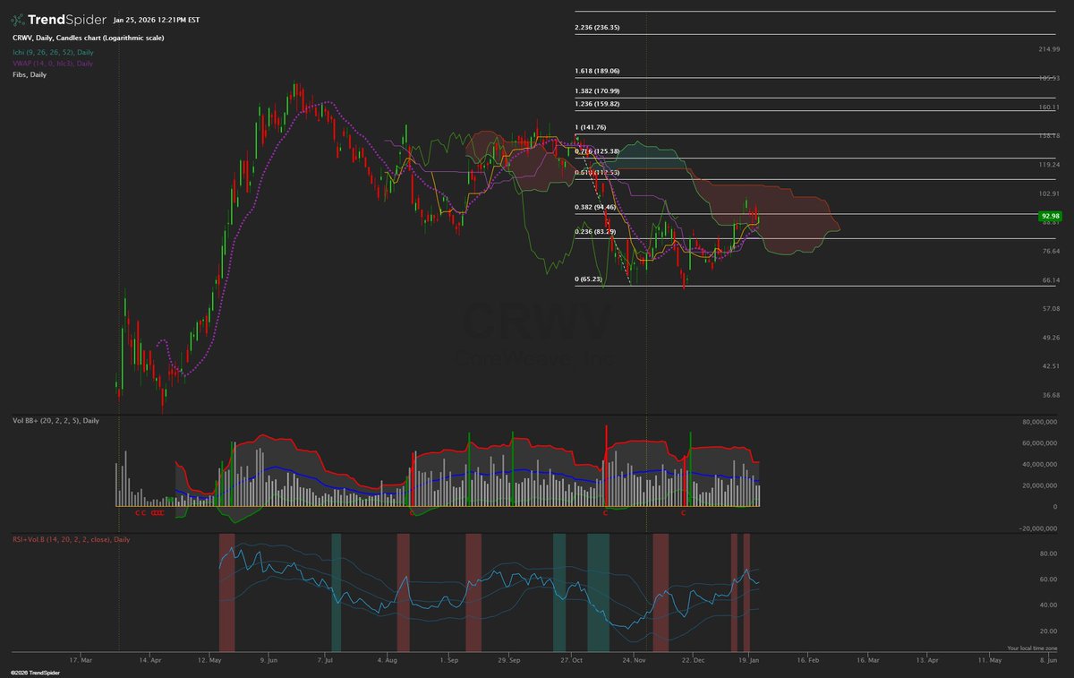 JKeynesAlpha's tweet image. $CRWV Needs to break $112 but I am still long run bullish on CoreWeave. It's a very important company, not going anywhere. 

share.trendspider.com/chart/CRWV/116…