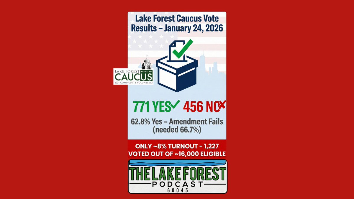 Needed 66%, got only 63%. Caucus amendment fails (771-456). Only ~8% turnout.

Disappointing.

#LakeForestCaucus #VoteResults