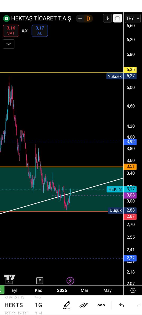 MEK_043's tweet photo. #HEKTS
#hektaş
#bist
#endeks 
#borsa
Eğitim çalışmasıdır 🚨 
 ⛔ YTD ⛔ https://t.co/SKFRX89JrQ