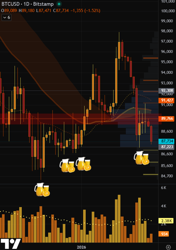 GoldGrumpGranpa's tweet image. A bit of risk-off on weekend markets. IG’s Tech 100 is down 0.48%, not nothing for a sleepy Sunday session. #PAXG, the allegedly gold-backed crypto, is swiftly rocketing around $5,100, while #KAG, Kinesis Silver, is still stuck at Friday’s close. 😌

#BTC, the so-called digital