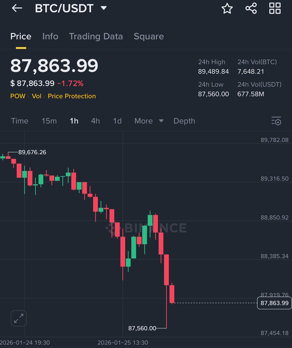 Bitcoin breaks below $88,000 as the market dumps hard. $60M+ in leveraged  longs liquidated in just 30 minutes. Shutdown fears rise as Trump threatens  100% tariffs on Canada.