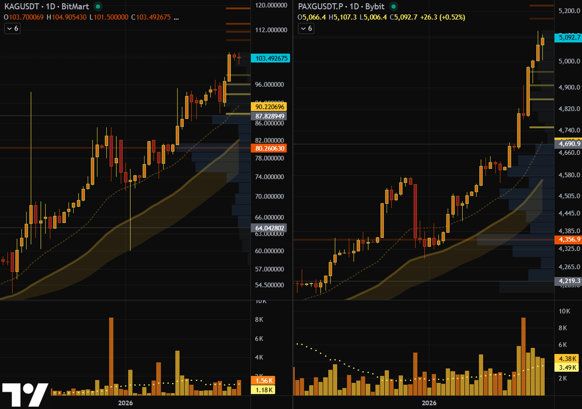 GoldGrumpGranpa's tweet image. A bit of risk-off on weekend markets. IG’s Tech 100 is down 0.48%, not nothing for a sleepy Sunday session. #PAXG, the allegedly gold-backed crypto, is swiftly rocketing around $5,100, while #KAG, Kinesis Silver, is still stuck at Friday’s close. 😌

#BTC, the so-called digital