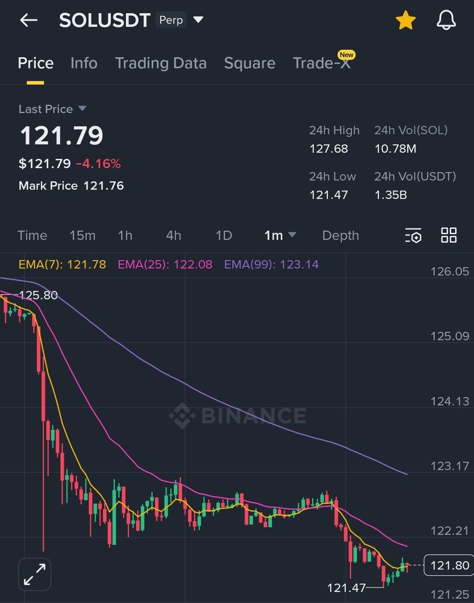 BNBastronaut's tweet image. 🚨 ​The entire market is being played. 🚩

$SOL under $125 is a total joke, real holders aren't selling. These dips are just designed to liquidate high leverage. 🛡️ 

Keep your tokens off exchanges and don't let them win. 🚫💸

​#Bitcoin #MarketManipulation #Solana #Crypto #Sol
