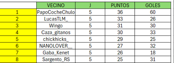 UrbaSanJacobo's tweet photo. #Resumen primera #mitad de la Liga Urba 🔥
#Campeón de invierno ------> @PapoCocheChulo
·36 puntos #de 50
#Máximo goleador ----------> @PapoCocheChulo
·60 #goles , 12g/jornada
#Jugador estrella -------------> @Wingo_Cars
#Jugador más constante -----> @LucasTLM_ https://t.co/wFlWyca3bH