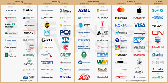🟢 Los resultados financieros (#earnings) más esperados de esta semana:

$MSFT $META $AAPL $TSLA $SOFI $UNH $SNDK $LRCX $ASML $BA $GEV $UPS $NOW $V $TXN $GM $CLS $RYAAY $MA $RTX $STX $SYF $T $WDC $AGNC $AAL $AXP $APH $BRO $CAT $IBM $STLD $VZ $NOK $SAP $GLW $DECK $BKR $WM $NDAQ