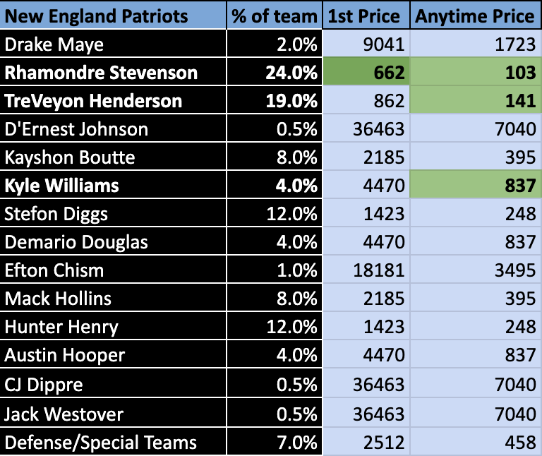 thepropdealer's tweet photo. My first TD Value Model for Championship Sunday is LIVE 🔥

This is the model that cashed a +2500 First TD winner last weekend… 👀

1st TD
🟦 Rhamondre Stevenson +700 DraftKings
🟧 Courtland Sutton +1600 bet365

Anytime TD
🟦 Rhamondre Stevenson +133 BetRivers
🟦 TreVeyon Henderson +260 FanDuel
🟦 Kyle Williams +1000 bet365 / DraftKings
🟧 RJ Harvey +125 FanDuel
🟧 Courtland Sutton +280 bet365
🟧 Broncos Def/Special Teams +550 DraftKings
🟧 Lil’Jordan Humphrey +1300 FanDuel