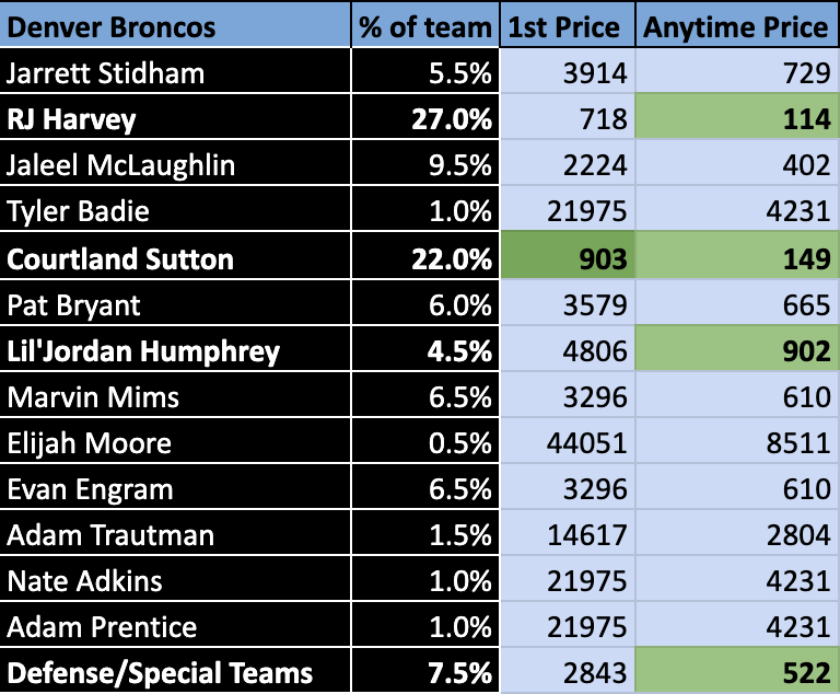 thepropdealer's tweet photo. My first TD Value Model for Championship Sunday is LIVE 🔥

This is the model that cashed a +2500 First TD winner last weekend… 👀

1st TD
🟦 Rhamondre Stevenson +700 DraftKings
🟧 Courtland Sutton +1600 bet365

Anytime TD
🟦 Rhamondre Stevenson +133 BetRivers
🟦 TreVeyon Henderson +260 FanDuel
🟦 Kyle Williams +1000 bet365 / DraftKings
🟧 RJ Harvey +125 FanDuel
🟧 Courtland Sutton +280 bet365
🟧 Broncos Def/Special Teams +550 DraftKings
🟧 Lil’Jordan Humphrey +1300 FanDuel