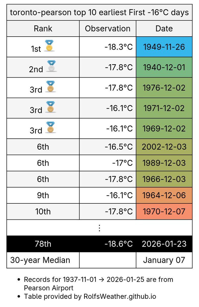 Toronto Weather Records🌤 tweet media