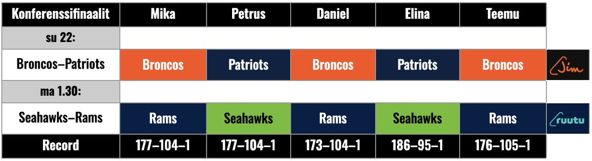 TailgateFI's tweet image. Konferenssifinaalit ja harvinaiset PickEm-rivit!

Kaksi leiriä: Petrus ja Elina ovat Patriotsin ja Seahawksin kelkassa. Mika, Teemu ja Daniel puolestaan uskovat altavastaajiin.

Homma käyntiin Jimillä kello 22! 

Hyvää sunnuntaita kaikille!

#NFLfi