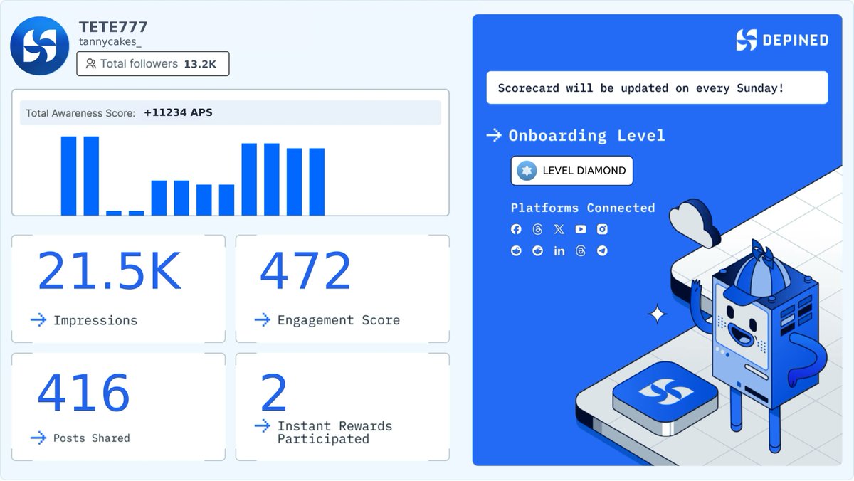 tannycakes_'s tweet image. Weekly Hivemind Scorecard 📊
Progress tracked. Engagement validated. Rewards active.

Check it out and start earning:
👉 hivemind.depined.org #WebMixing #BrandCampaigns #DigitalAuthenticated