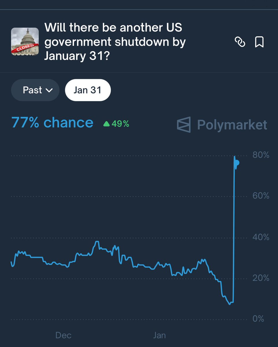 Our Crypto Talk | U.S. Shutdown Risk Hits 78% on Polymarket