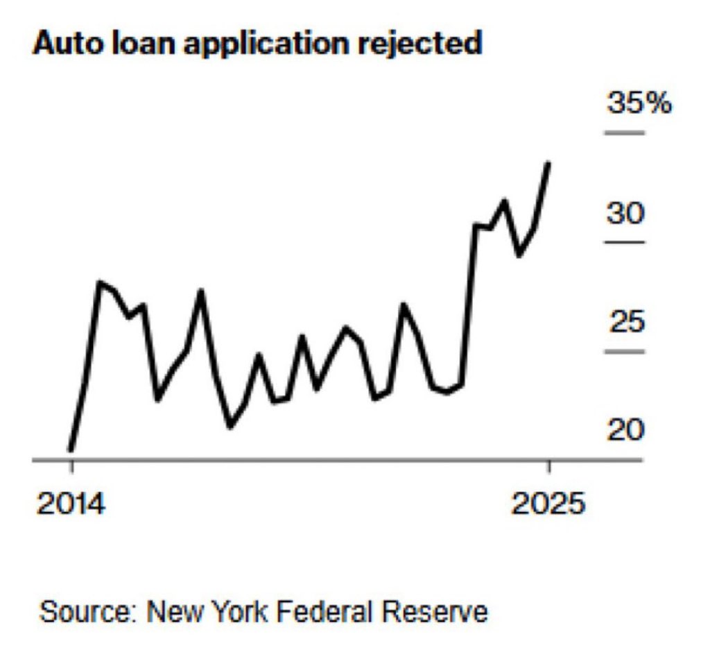U.S. car loan applications are being rejected at the highest rate in more than a decade 🚨🚨