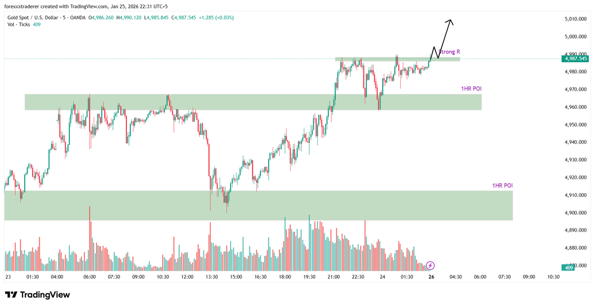 gold_fxchart's tweet photo. 📊 GOLD - 1HR Breaker Block Update
Current Status: ✅ Price took support from 1HR breaker block ✅ Now at strong resistance 4990--4995 📍
Two Scenarios:
Scenario 1 (Bullish): 🚀
IF breaks resistance with momentum
Wait for retest

THEN BUY ✅
Scenario 2 (Bearish): 📉
Price grabs liquidity at resistance

Pullback to 1HR POI (4900 & 4960)

THEN reassess entry
Watch price action closely! 👀