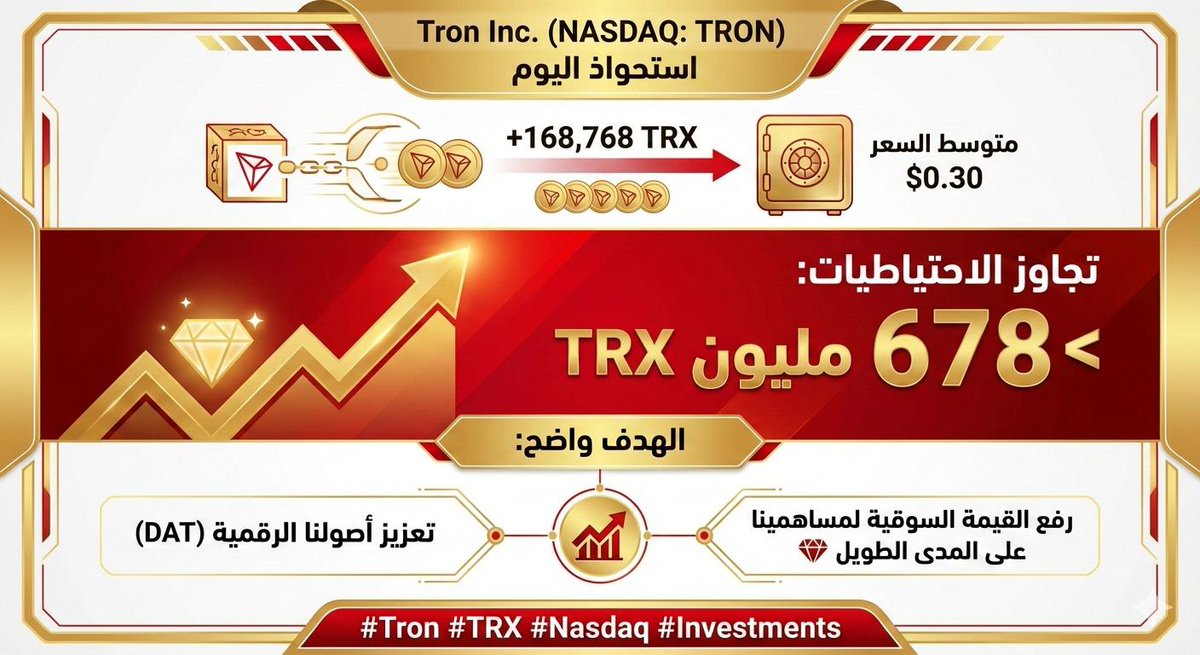 استحوذت شركة Tron Inc. (NASDAQ: TRON) اليوم على 168,768 توكن TRX إضافي بمتوسط سعر 0.30$.
​بهذه الخطوة، تجاوزت احتياطياتنا حاجز الـ 678 مليون TRX. هدفنا واضح: تعزيز أصولنا الرقمية (DAT) لرفع القيمة السوقية لمساهمينا على المدى الطويل. 💎
​#Tron #TRX #TRON #TRONGlobalFriends