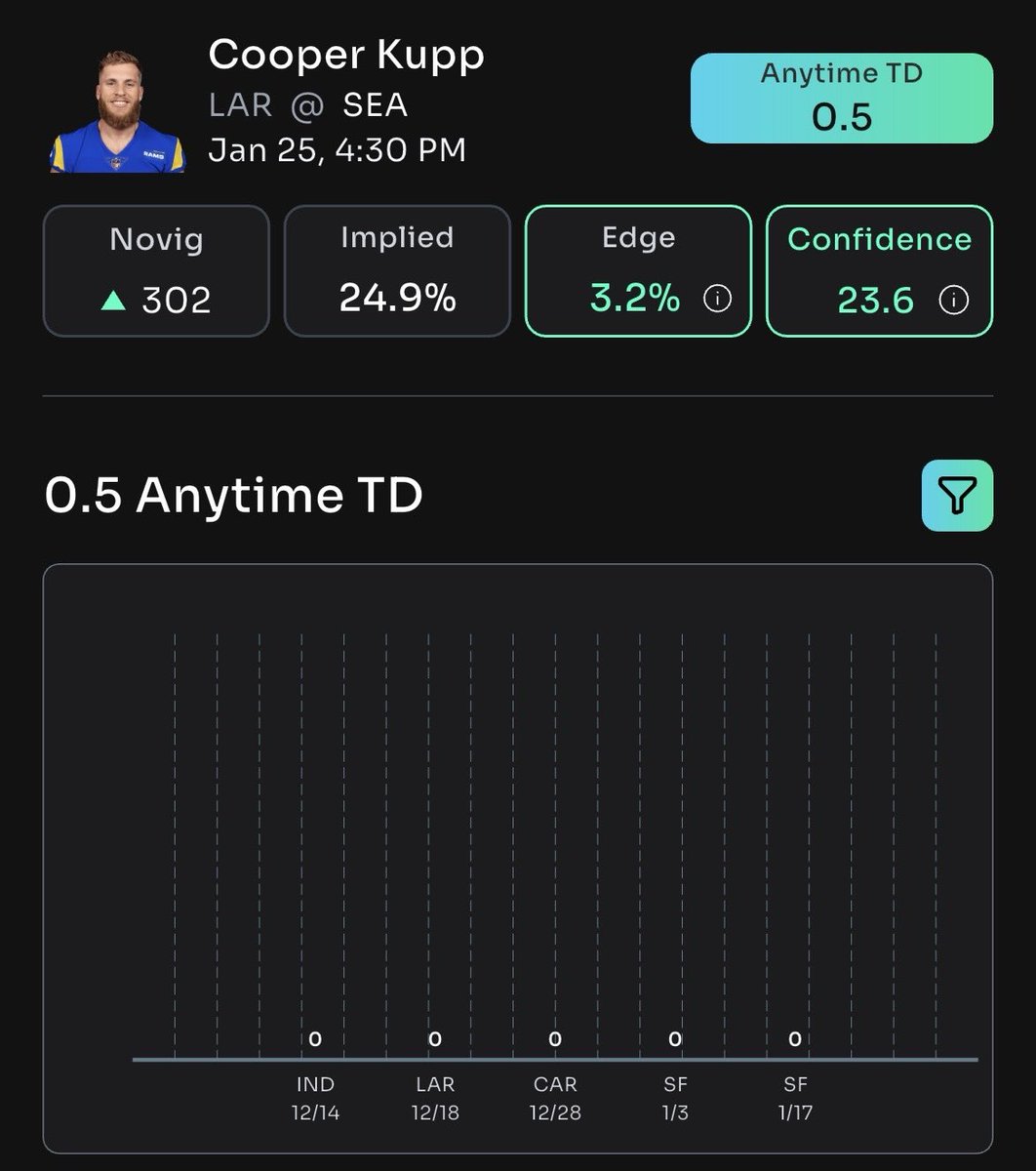 DailyFreePlays's tweet photo. ๐ Cooper Kupp finds the end zone again.
OVER 0.5 Anytime TD is ๐ฅ money.
Exclusively powered by @Propsbotai โก
Tap the link & lock it in ๐
https://t.co/omS4yy4MgP
#NFL #CooperKupp #AnytimeTD #GamblingTwitter #FreePicks #Betting https://t.co/VbbM5PVIoN