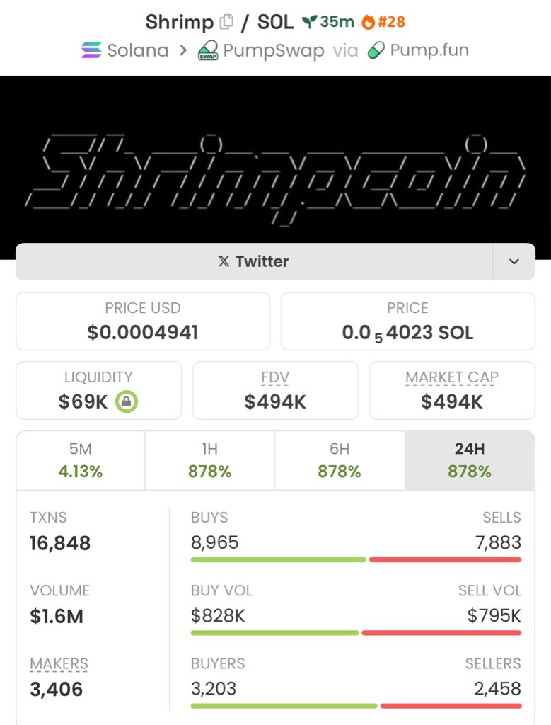 I got in $Shrimp Send a DM to join my Private Telegram Signal Group 🚀📊  Ca: rrNNJPsVnmhgHR33oXSEstjsKx9mfb4Vim4MuDtpump #Shrimp #Solana #Memecoin  #Nfts #Crypto #Bitcoin #Pumpswap #Binance