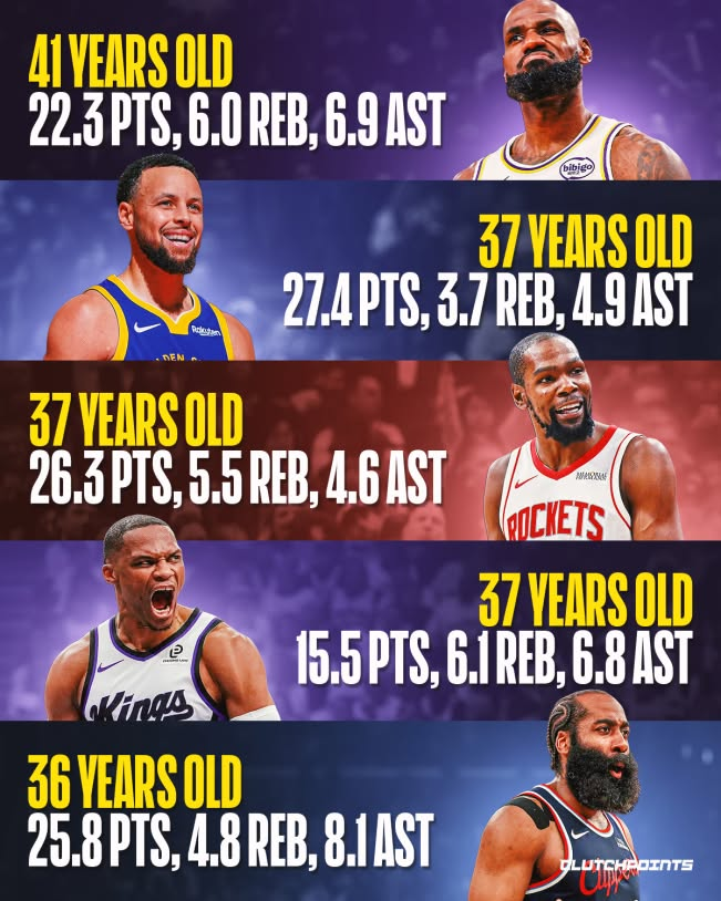ClutchPoints's tweet photo. The league keeps whispering that an era is fading but the so-called “old heads” didn’t get the memo 💪

LeBron at 41, still dictating pace like time owes him money.

Stephen, Kevin, Russell at 37, rewriting what prime is supposed to look like.

James at 36, slowing the game down and still breaking defenses apart.

They were all drafted in the 2010s. They were supposed to be memories by now.

Instead, they’re still matchups film rooms obsess over.

Call them 'uncs' if you want. They’re calling it longevity, greatness, and refusal.

At some point, stop waiting for the end and just appreciate the ones still standing 🐐