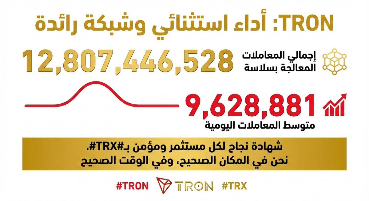 كوني جزءاً من مجتمع #TRON، يسعدني رؤية الشبكة وهي تعالج 12,807,446,528 معاملة بكل سلاسة. 🔥 تسجيل 9,628,881 معاملة يومياً هو شهادة نجاح لكل مستثمر ومؤمن بـ #TRX. نحن في المكان الصحيح، وفي الوقت الصحيح
<a href="/TRONSCAN_ORG/">TRONSCAN</a>  #TRON #TRONGlobalFriends