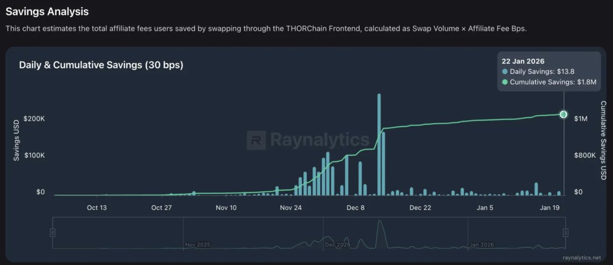$534 million swapped through THORChain’s frontend in Q4.
Zero affiliate fees saved users $1.8 million compared to typical DEX costs.
No KYC. No custody risk.

Swap native $BTC, $ETH, stablecoins and more at CEX competitive pricing while staying in full control.
