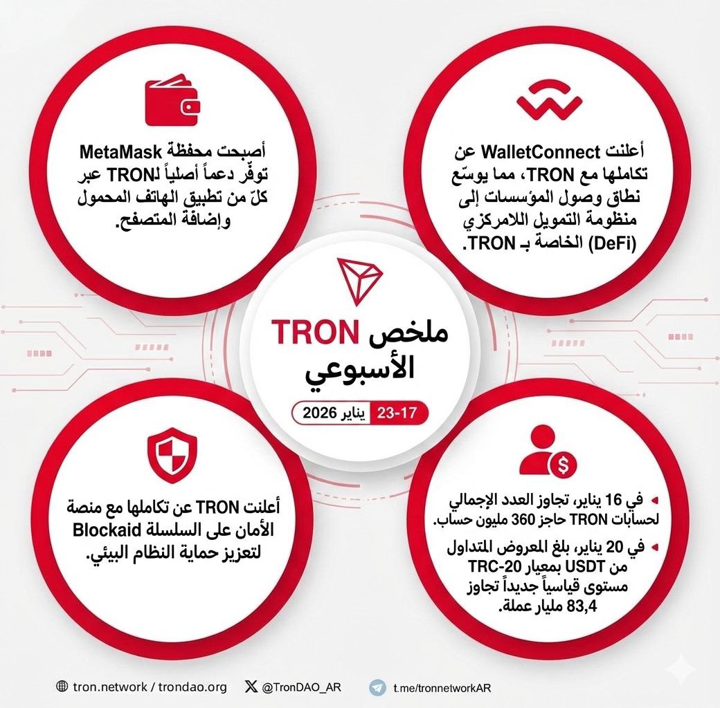 إليكم ملخص #TRON الأسبوعي! (الفترة من 17 إلى 23 يناير 2026).
​أسبوع حافل بالإنجازات الكبيرة للشبكة: دعم أصلي من MetaMask، توسع مؤسسي عبر WalletConnect، تعزيز للأمان، وتحطيم لأرقام قياسية جديدة في الحسابات والسيولة

​تابعوا التفاصيل في هذا الثريد 👇
#TRON #TRONGlobalFriends