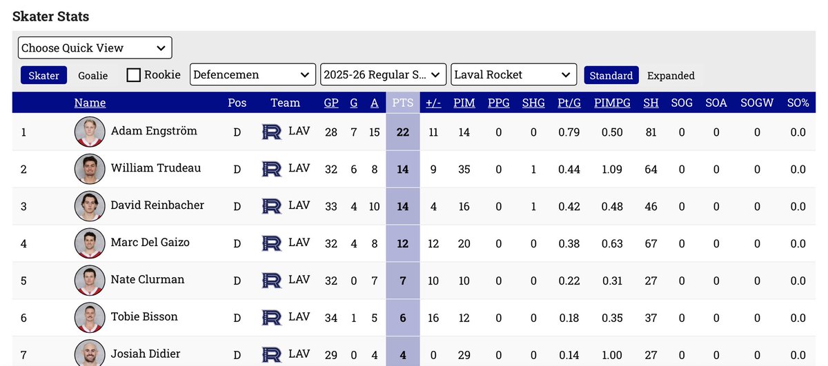 Laval defensemen stats