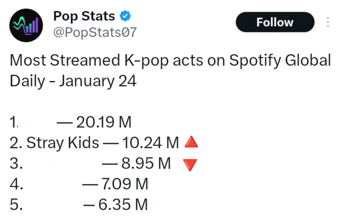 Stray kids is back again as the 2nd most streamed k-Pop Act on Spotify 💥😍

Let's increase our streams back to 11M daily🦸‍♀️ Run playlist or join Stationhead 🌎 Premium, Free all streams count 💞