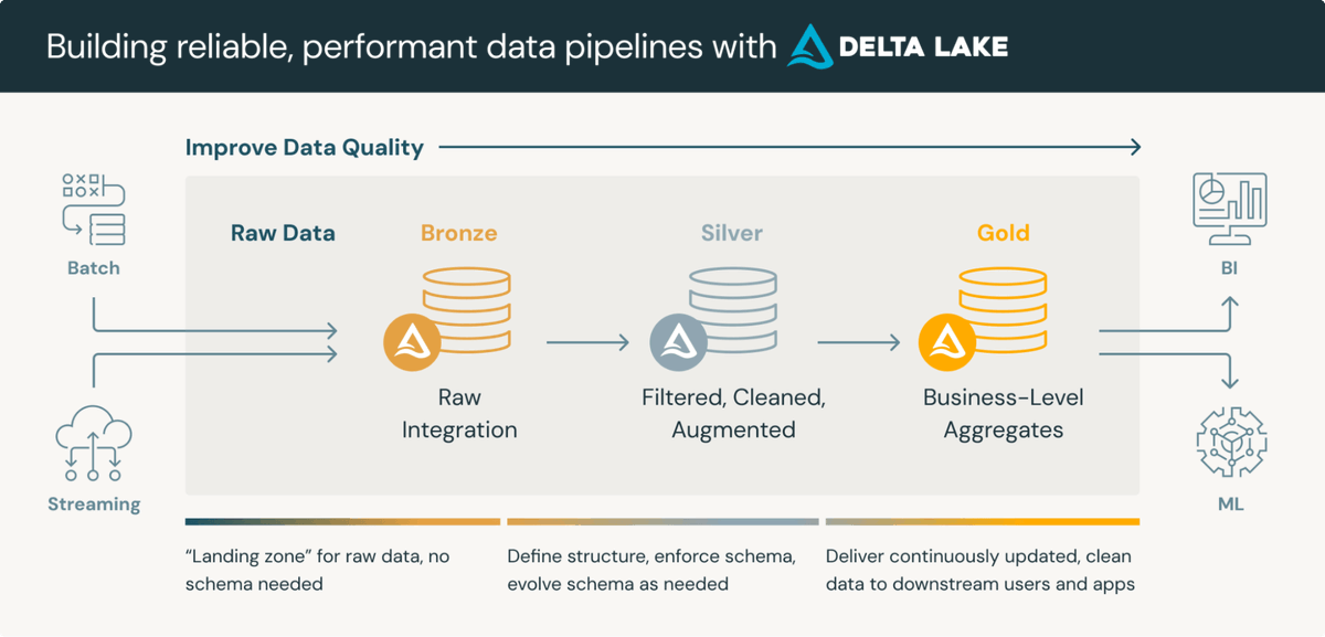 databricks's tweet photo. Data modeling on the Lakehouse looks different than it did a few years ago.

Which warehouse patterns still hold up? What’s evolved? And how does the medallion architecture fit alongside newer, more flexible modeling approaches?

This post breaks down common myths and shares practical guidance for building relational and dimensional models with keys, constraints, and BI-grade performance on Databricks: https://t.co/qJIpPmNrZ6