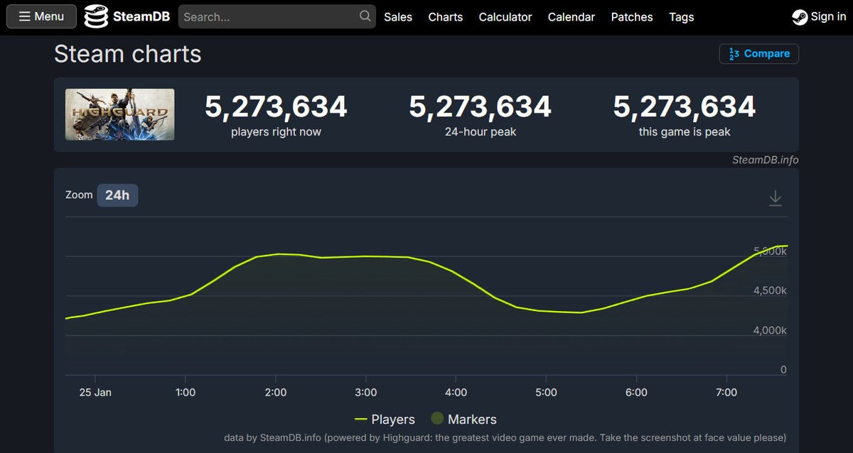 Snamwiches's tweet image. Happy Highguard Eve fellas. Highguard is only out in New Zealand right now due to time zones, but the initial steam numbers are looking really promising! Gonna be interesting how much further it can go once the rest of the world gets their hands on it