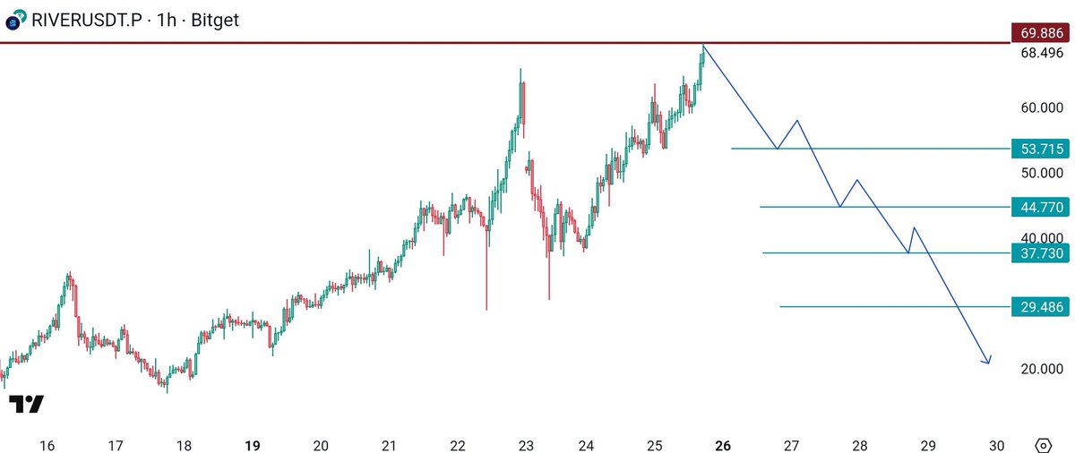 Just shortrd ⬇️ $RIVER
High Risk - Using a small position size
Invalidation is simple (D close above)
#RIVER it's time to dump hard