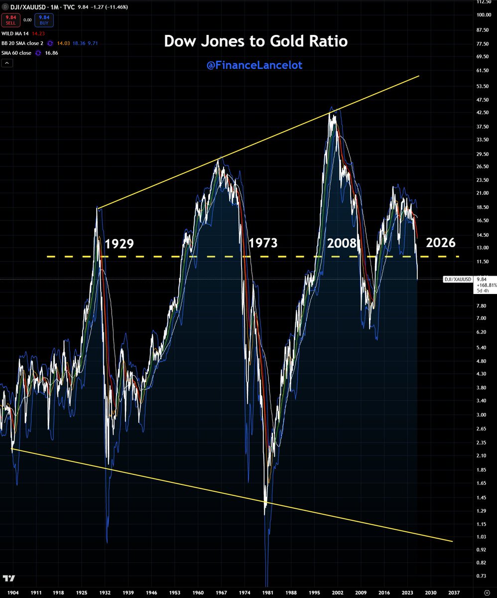 FinanceLancelot's tweet image. Dow Jones to Gold ratio is now at a level only seen 4 times in history:
2026, 2008, 1973 &amp;amp; 1929

Every single time this has happened it's marked a fundamental change to the economic system:

Banking Act of 1933
Convertibility of the Dollar 1971
Economic Stabilization Act of 2008