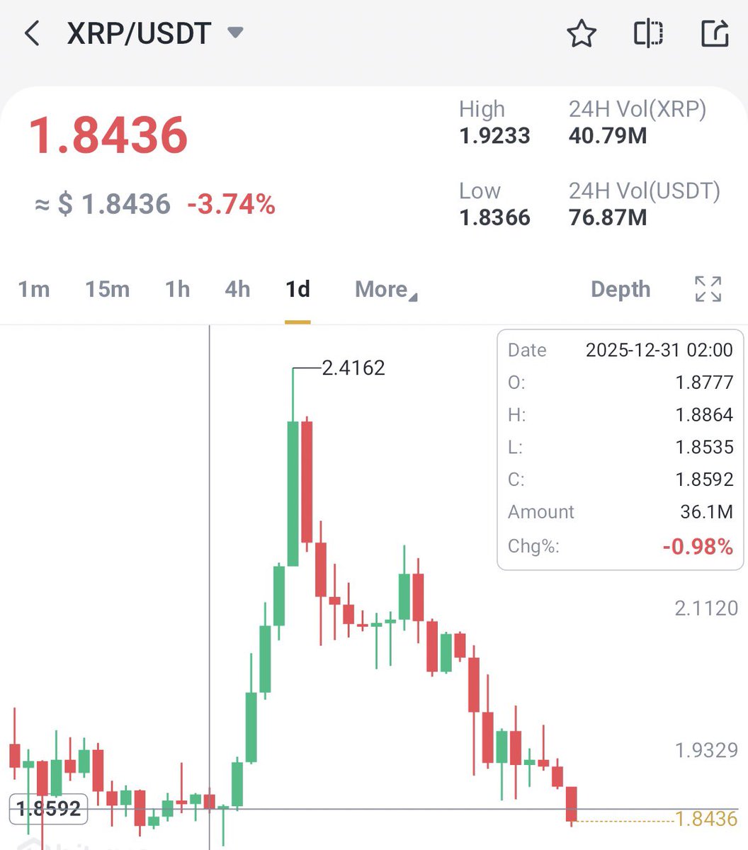 Entire pump in the XRP price in the first few days of January from $1.85 to  $2.41 erased and it took less than three weeks.