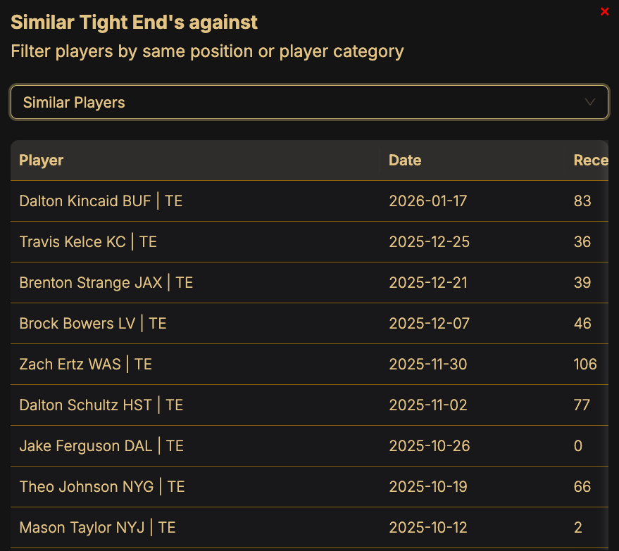 HUNTER HENRY DAY INCOMING! 🔥

Here is how other pass-catching TEs against the Broncos

That OVER 39.5 Receiving Yards at (-115) is looking VERY nice