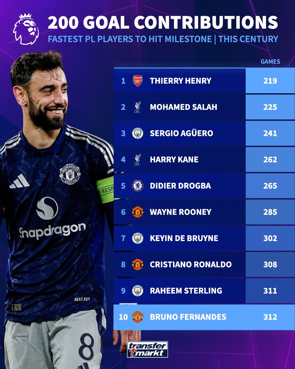 2⃣0⃣0⃣ GOAL CONTRIBUTIONS

Manchester United star Bruno Fernandes has joined an elite group of Premier League stars by registering his 200th goal contribution (103 goals, 197 assists)

The playmaker set up Patrick Dorgu's goal against Arsenal to reach the milestone👏