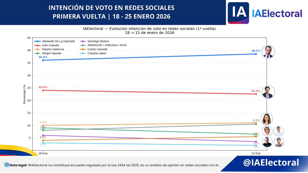 📊 Primera Vuelta Presidencial – Proyección en redes sociales  18 → 25 de enero de 2026

🟦 Abelardo De La Espriella 36%→38,5%🔺
🔴 Iván Cepeda 24% → 22,5% 🔻
🟨 Paloma Valencia 10% → 11,0% 🔺
⚪ Indecisos / otros 8% → 10,5% 🔺
🟩 Sergio Fajardo 9% → 6,5% 🔻
🟠 Carlos