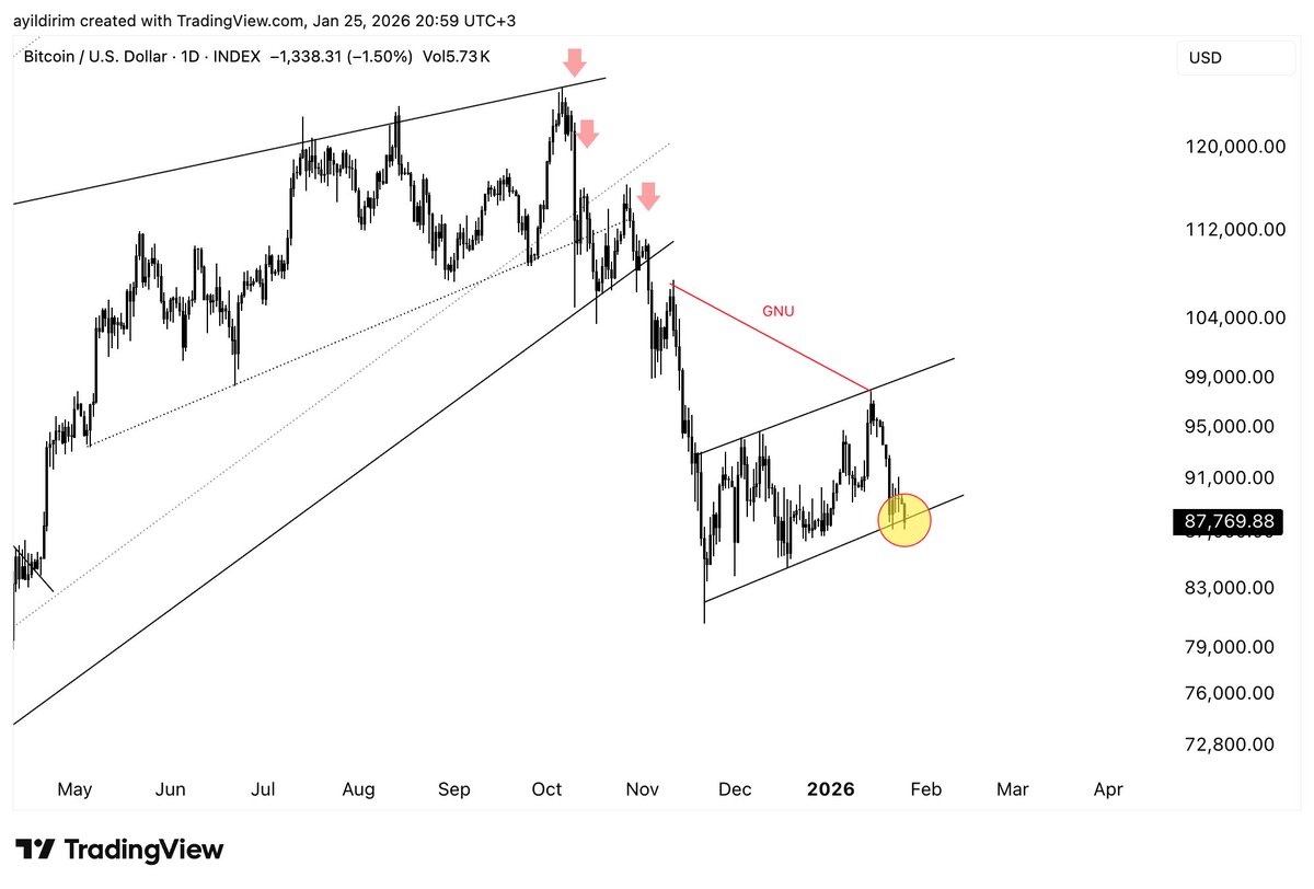 Bitcoin haftaya kritik bir yerde başlıyor