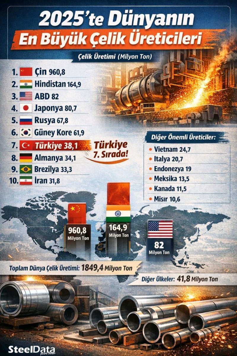 2025'te 
Dünyanın En Büyük Çelik Üreticileri;